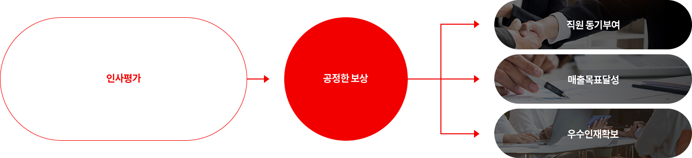 인사평가 → 공정한 보상 → 직원 동기부여, 매출목표달성, 우수인재확보