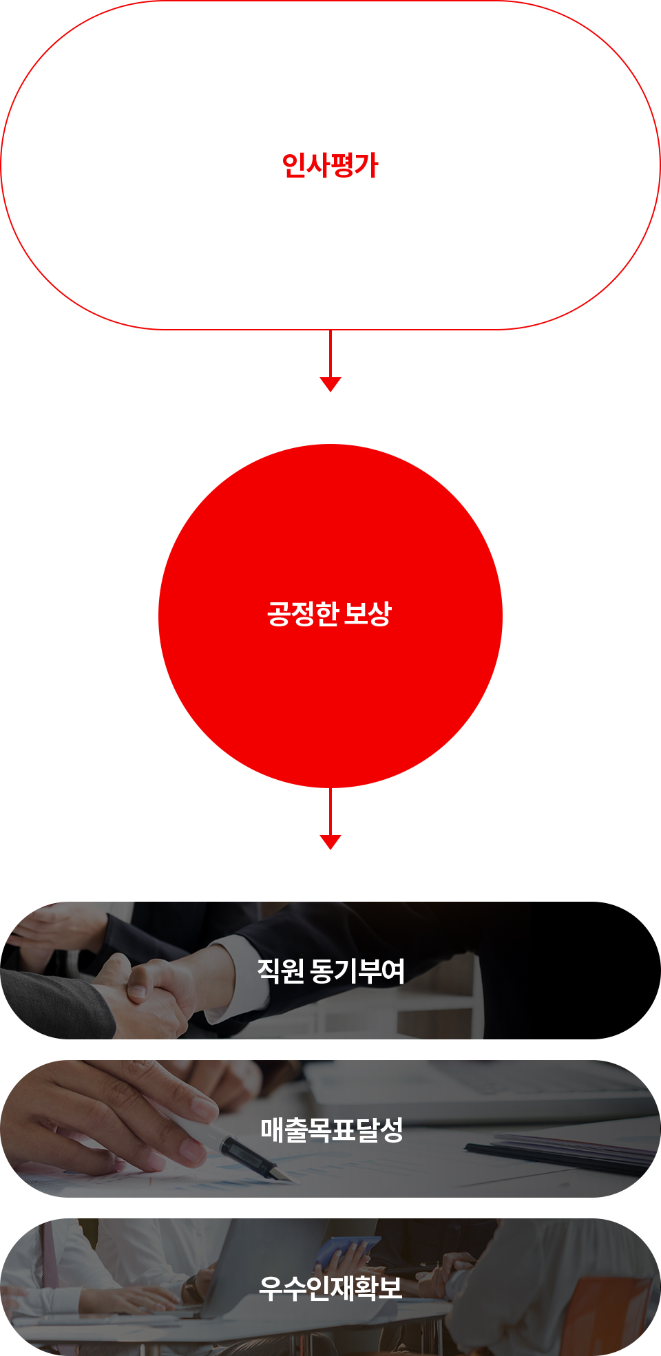 인사평가 → 공정한 보상 → 직원 동기부여, 매출목표달성, 우수인재확보